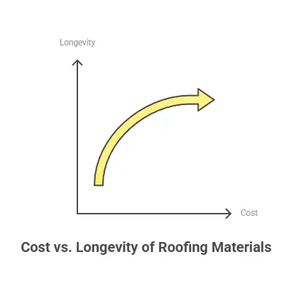 Asphalt Roofing: Pros, Cons, and Suitability for Leominster’s Climate